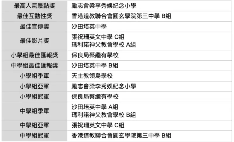 打卡景點組得獎名單