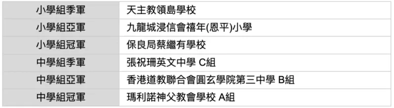 現場比賽得獎名單